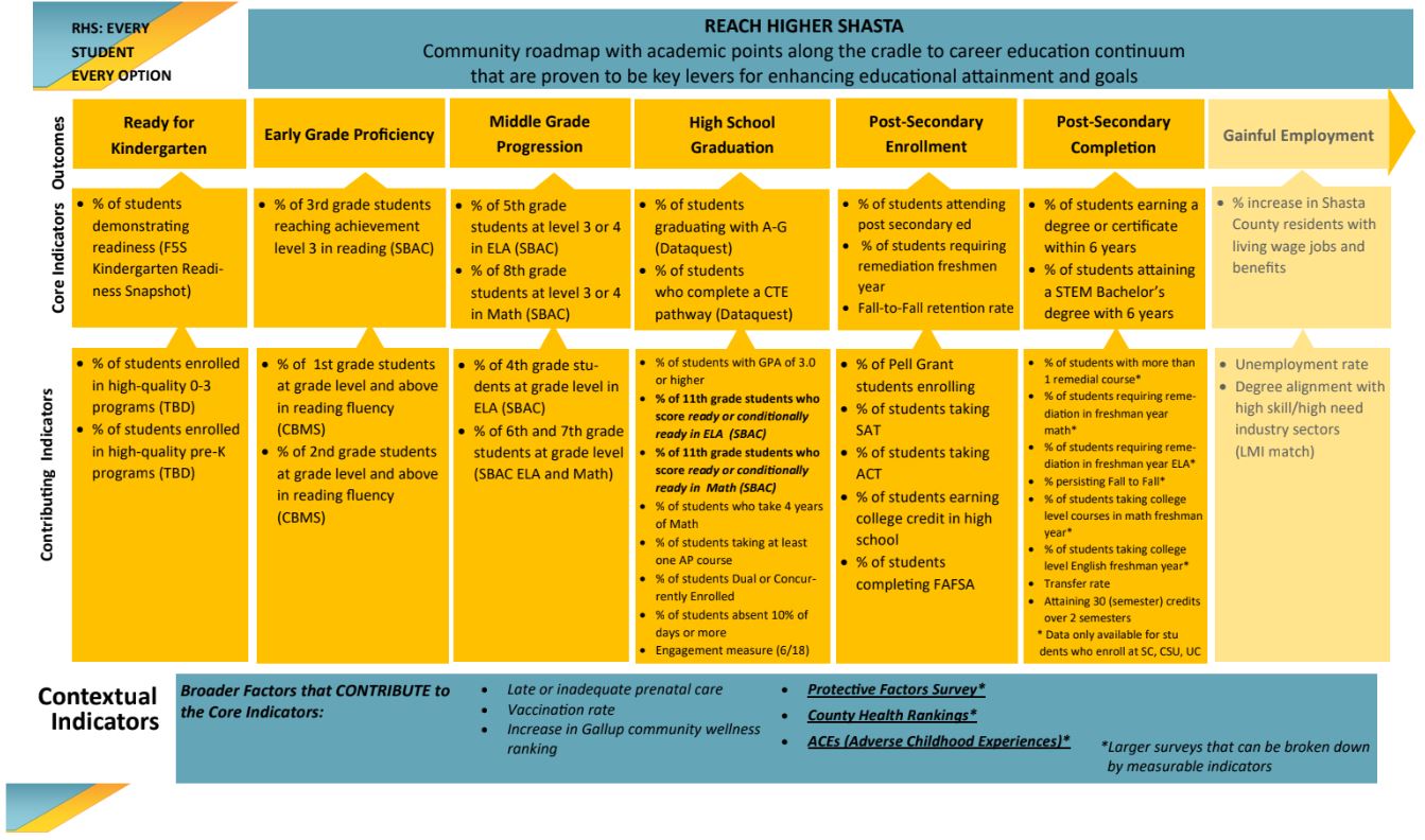 Roadmap/Contextual Indicators - Reach Higher Shasta